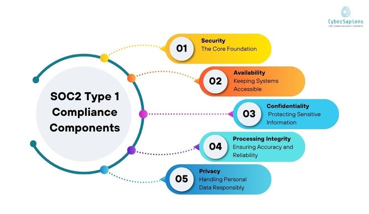 Framework de Conformidade - Implementação do SOC 2 Tipo II